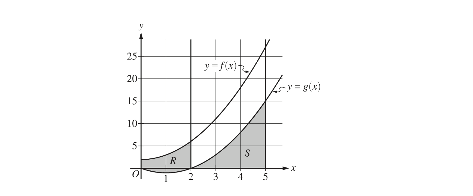 Regions R and S bounded by f(x) and g(x)