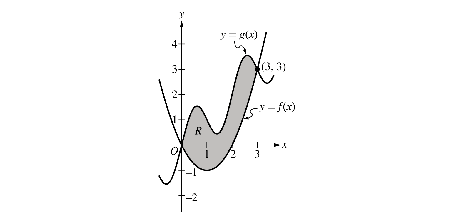 Shaded region R bounded by f(x) and g(x)