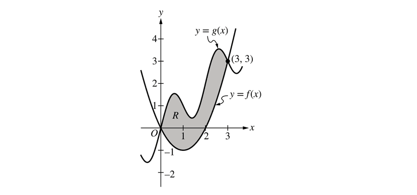 [2026] AP Calculus Area & Volume FRQ: Setup Guide & Essential Formulas ...