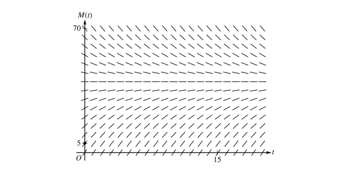 Slope field for dM/dt = 1/4(40-M)