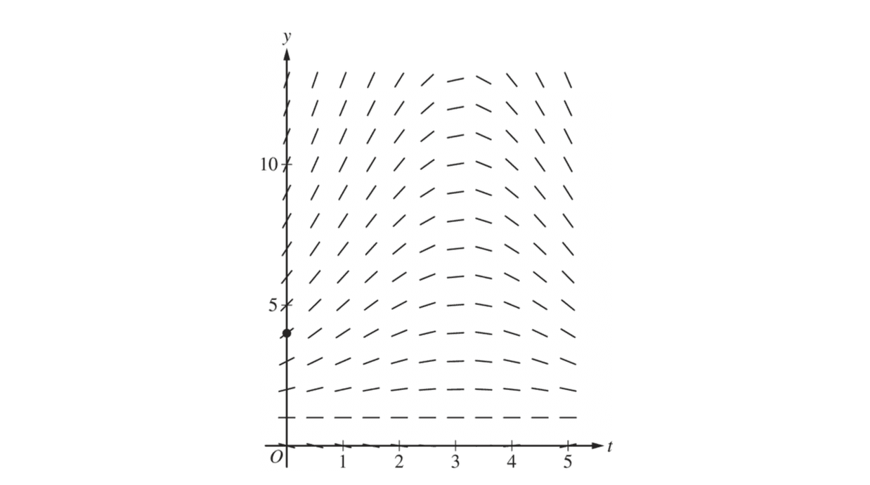 Slope field for dH/dt = 1/2(H-1)cos(t/2)
