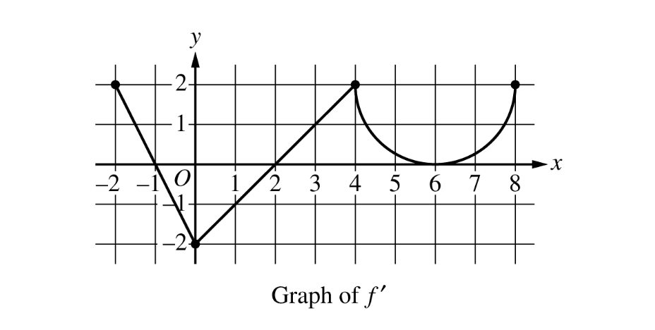 Graph of f' consisting of two line segments and a semicircle
