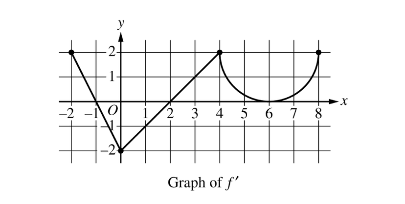 [2026] Graph Analysis AP Calculus AB FRQ: f'(x) Graphs & FTC AP ...