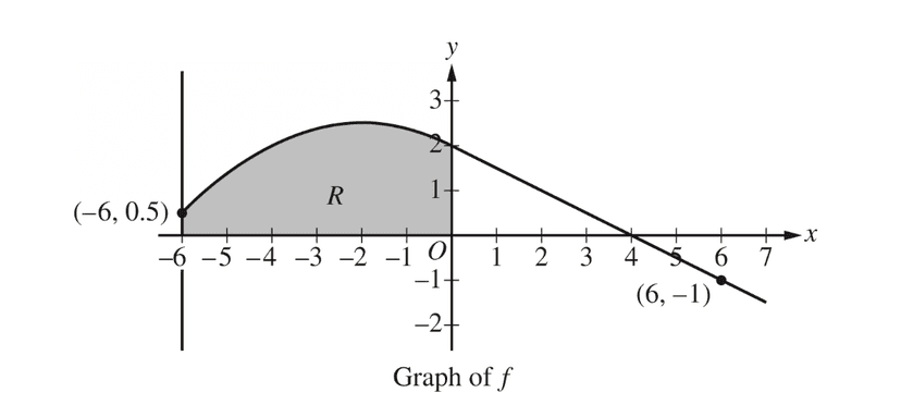 [2026] Graph Analysis AP Calculus AB FRQ: f'(x) Graphs & FTC AP ...