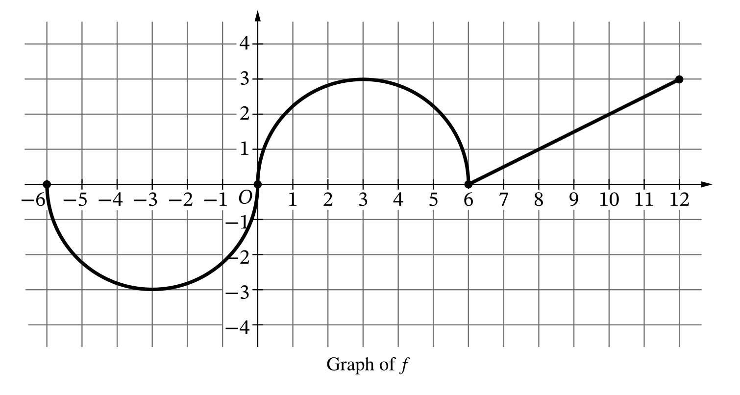 Graph of f consisting of two semicircles and one line segment