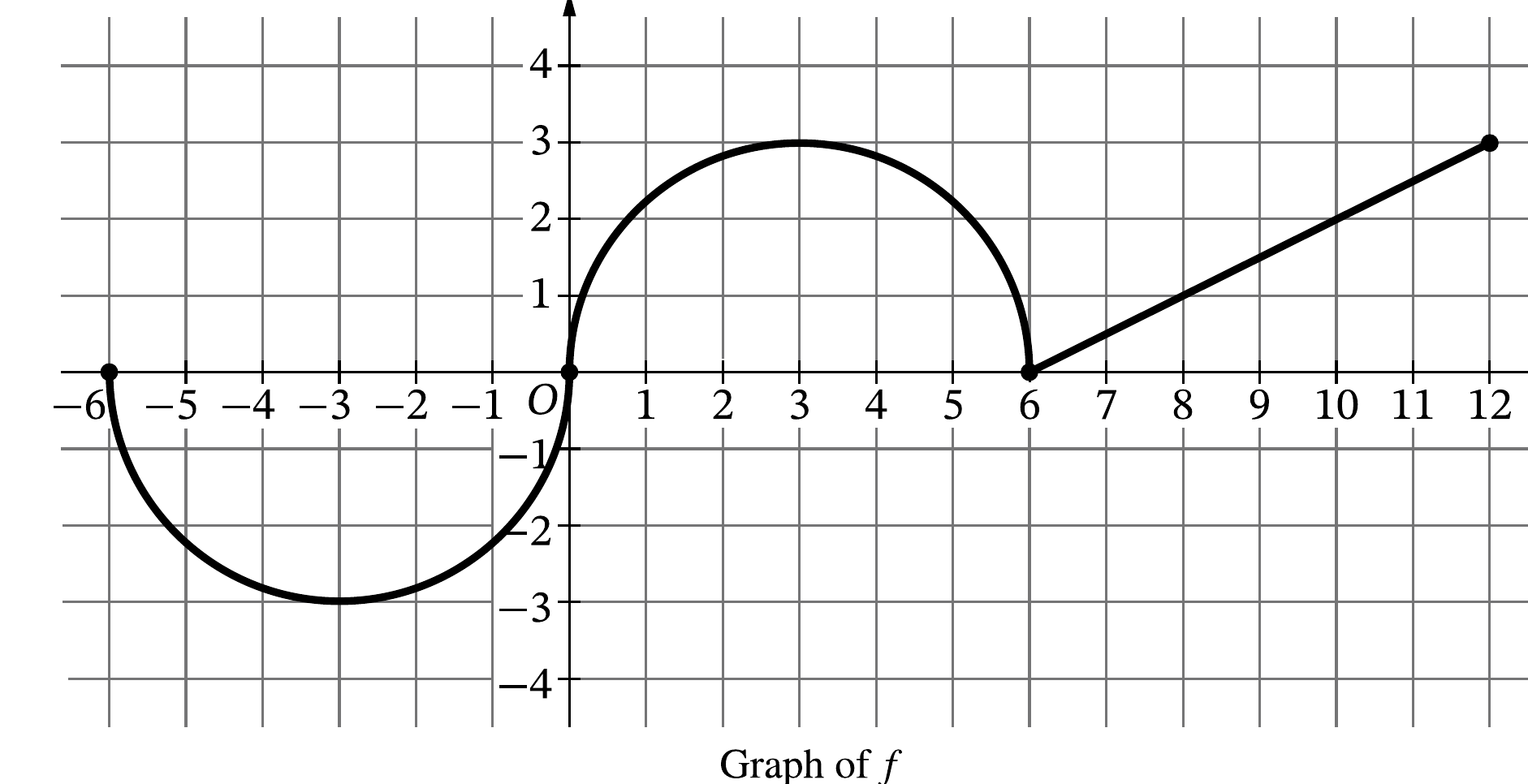 2025 AP Calculus AB FRQ Question 4 Graph of f — two semicircles and a line segment