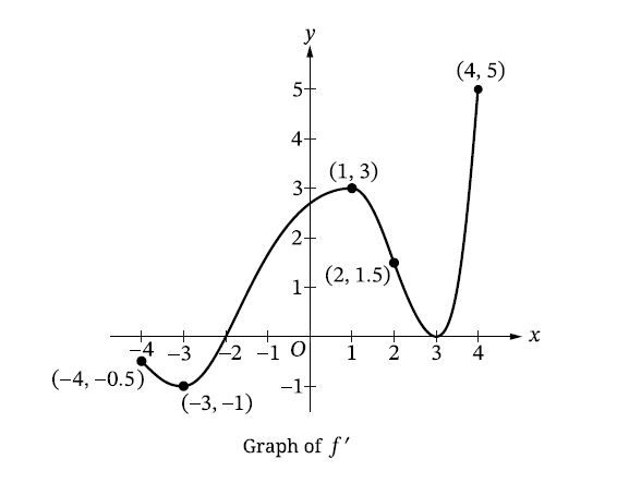 2026 AP Calculus AB FRQ Question 4 Graph